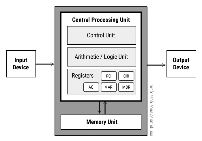 Block diagram of the hardware of a CPU