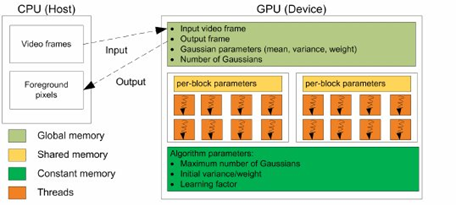 Diagram of how a GPGPU translates a video onto a screen