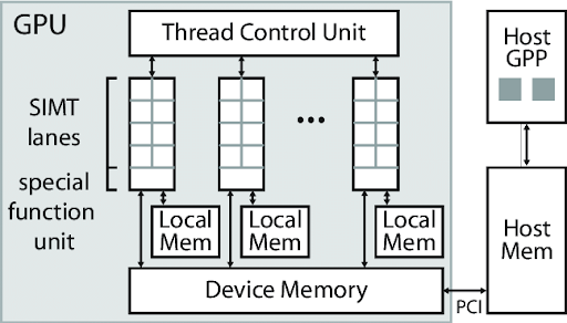 Block diagram of the hardware of a GPU